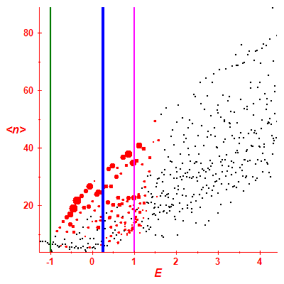 Peres lattice <N>